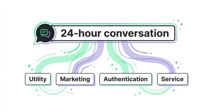 Diagram: WhatsApp conversation-based pricing categories.