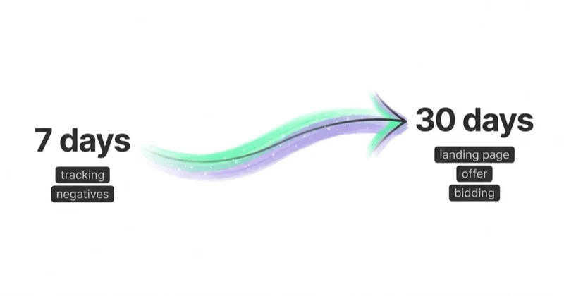A repair plan: 7-day fixes (tracking, negatives) then 30-day work (landing page, offer, bidding).