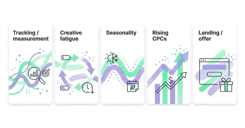 Diagram: common causes of falling ROAS.