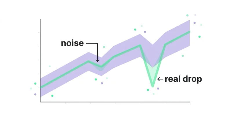 Diagram: is the drop real or normal variance.