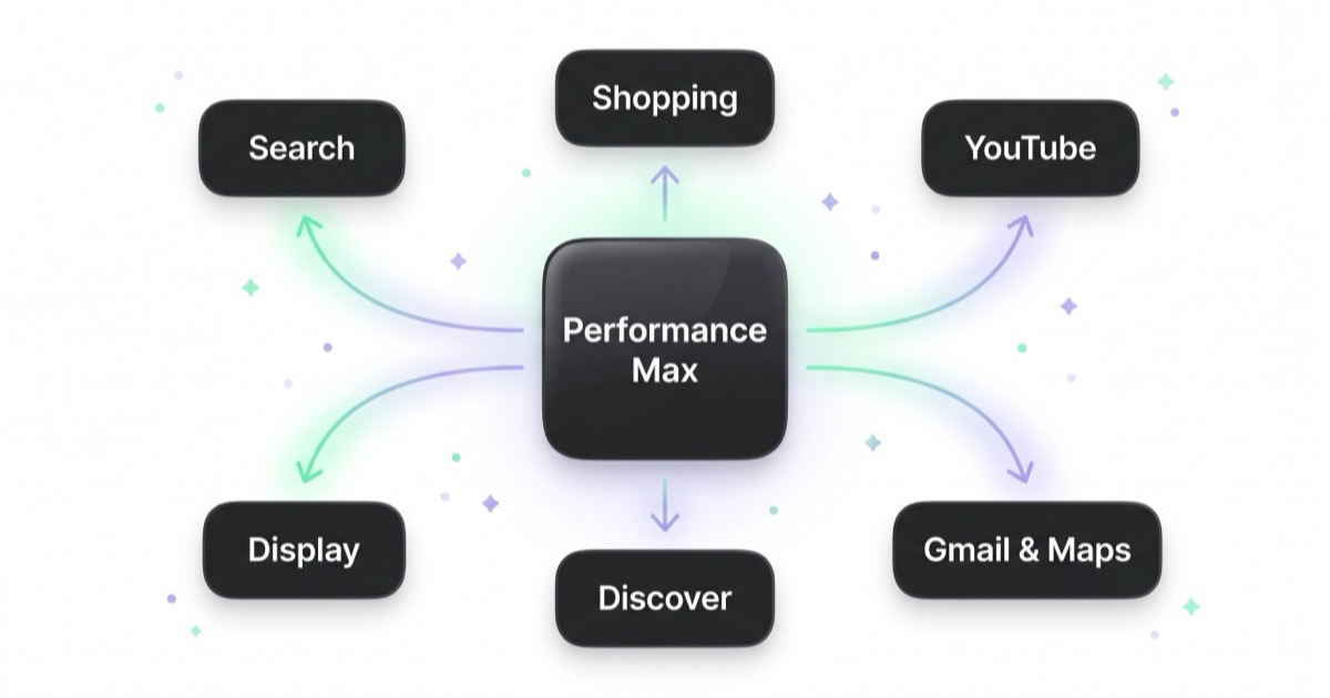 Diagram showing a single Performance Max campaign distributing ads across Google channels: Search, Shopping, YouTube, Display, Discover, and Gmail & Maps.