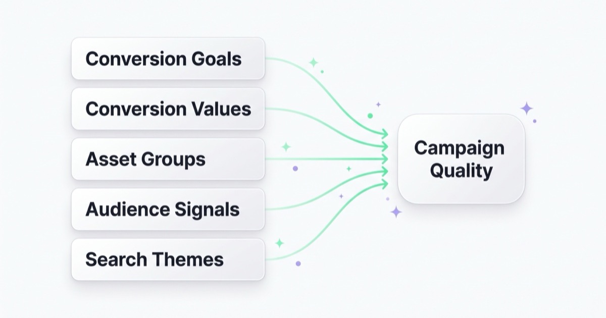 Diagram of the five controllable Performance Max inputs — conversion goals, conversion values, asset groups, audience signals and search themes — feeding into overall campaign quality.