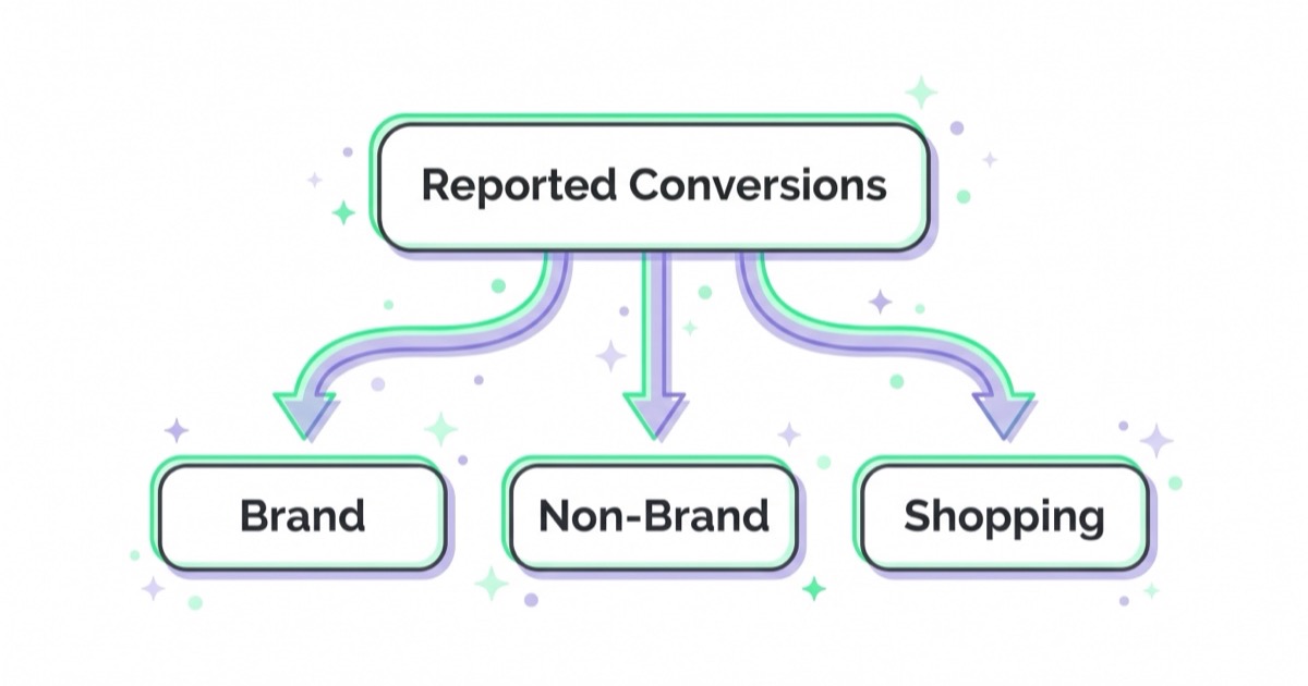 Diagram showing how a single 'reported conversions' number in Performance Max blends three sources — brand, non-brand and shopping — which hides true incrementality.