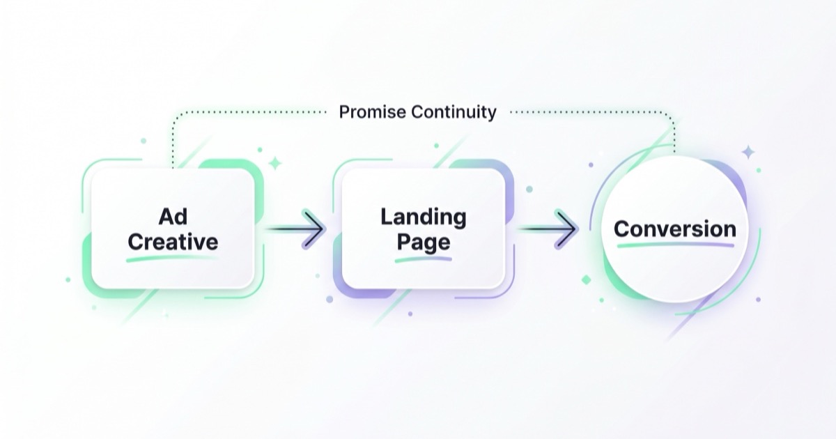Message-match flow diagram showing promise continuity from ad creative to the landing page to conversion.