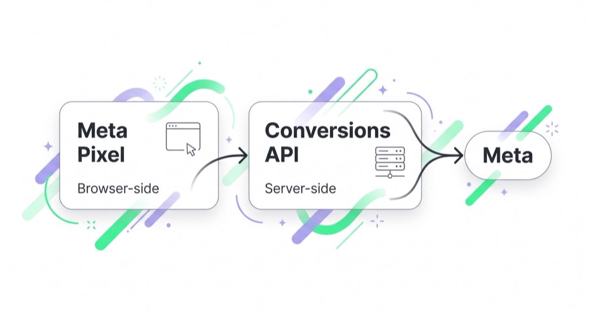 Comparison diagram of Meta Pixel (browser-side) and the Conversions API (server-side), both sending event data to Meta for a more resilient measurement setup.