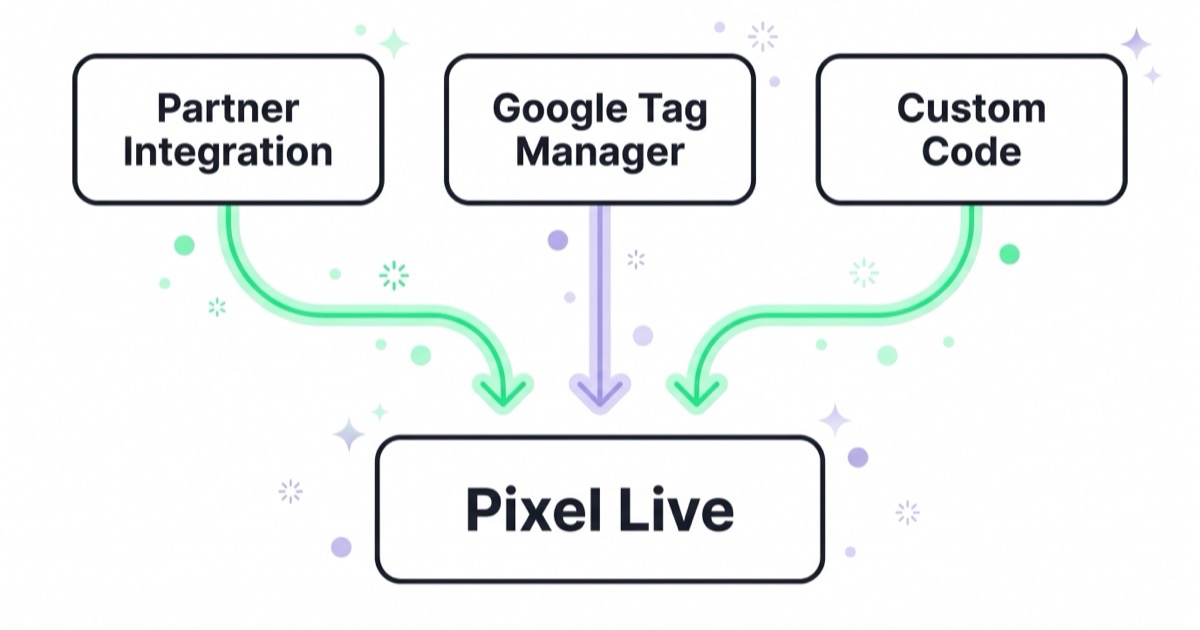 Diagram of three Meta Pixel implementation paths — partner integration, Google Tag Manager and custom code — all leading to a live, working pixel.