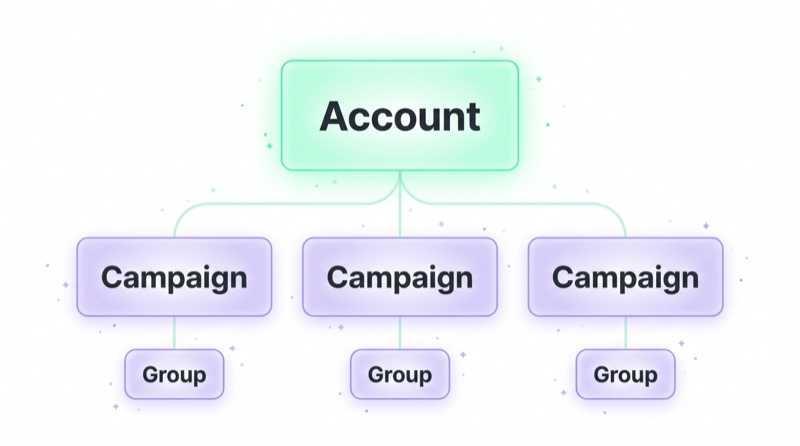 Account structure diagram: Account, Campaigns, Ad groups